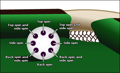 Cue ball spin diagram